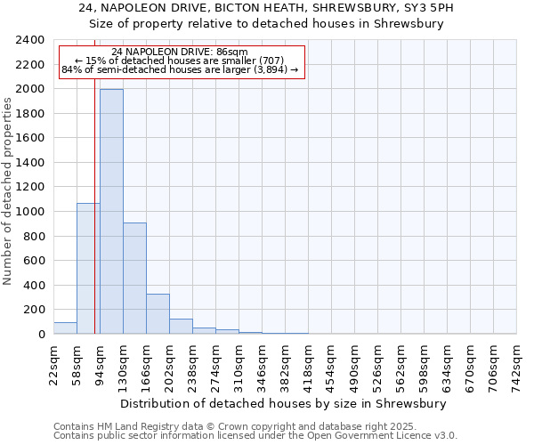 24, NAPOLEON DRIVE, BICTON HEATH, SHREWSBURY, SY3 5PH: Size of property relative to detached houses houses in Shrewsbury