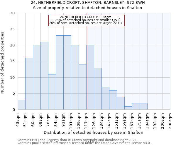 24, NETHERFIELD CROFT, SHAFTON, BARNSLEY, S72 8WH: Size of property relative to detached houses houses in Shafton