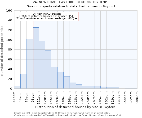 24, NEW ROAD, TWYFORD, READING, RG10 9PT: Size of property relative to detached houses houses in Twyford