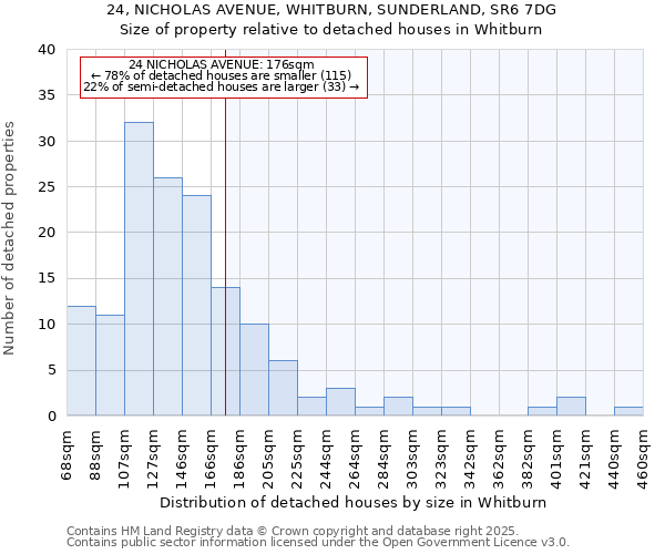 24, NICHOLAS AVENUE, WHITBURN, SUNDERLAND, SR6 7DG: Size of property relative to detached houses houses in Whitburn