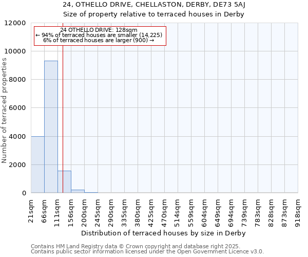 24, OTHELLO DRIVE, CHELLASTON, DERBY, DE73 5AJ: Size of property relative to terraced houses houses in Derby