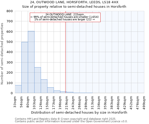24, OUTWOOD LANE, HORSFORTH, LEEDS, LS18 4HX: Size of property relative to semi-detached houses houses in Horsforth