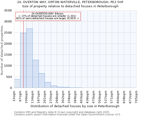24, OVERTON WAY, ORTON WATERVILLE, PETERBOROUGH, PE2 5HF: Size of property relative to detached houses houses in Peterborough
