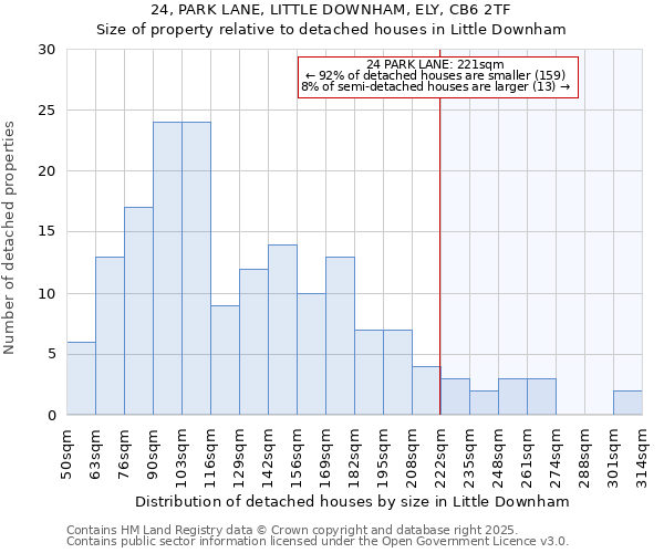 24, PARK LANE, LITTLE DOWNHAM, ELY, CB6 2TF: Size of property relative to detached houses houses in Little Downham
