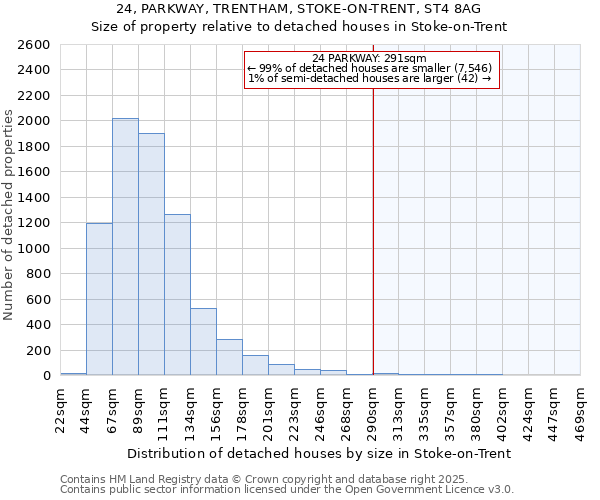 24, PARKWAY, TRENTHAM, STOKE-ON-TRENT, ST4 8AG: Size of property relative to detached houses houses in Stoke-on-Trent