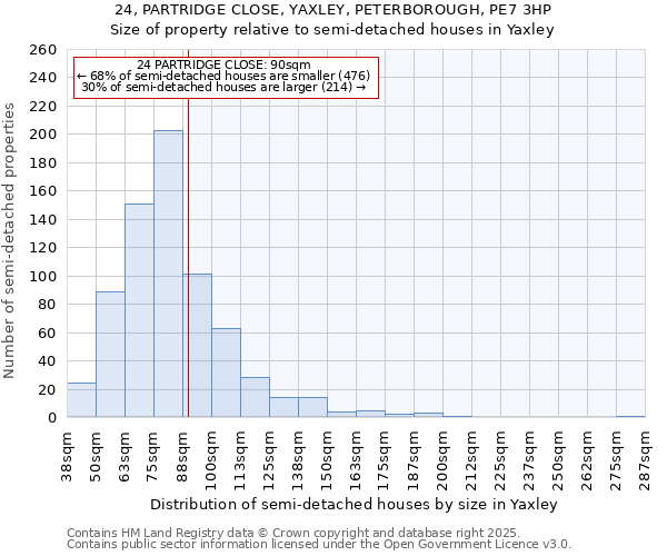 24, PARTRIDGE CLOSE, YAXLEY, PETERBOROUGH, PE7 3HP: Size of property relative to semi-detached houses houses in Yaxley