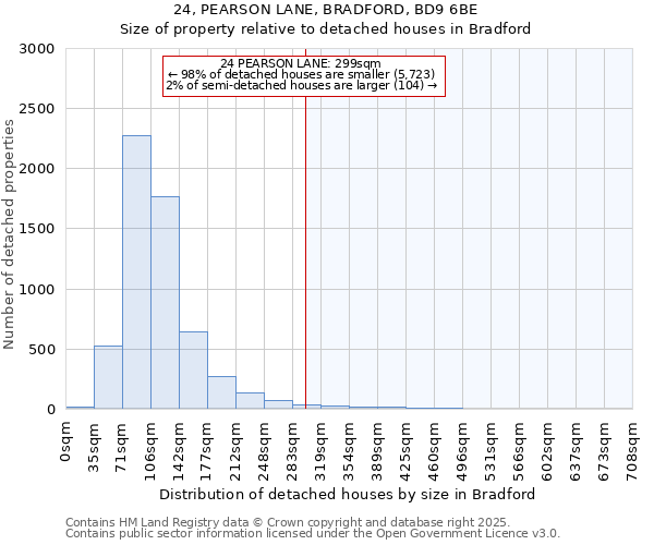 24, PEARSON LANE, BRADFORD, BD9 6BE: Size of property relative to detached houses houses in Bradford