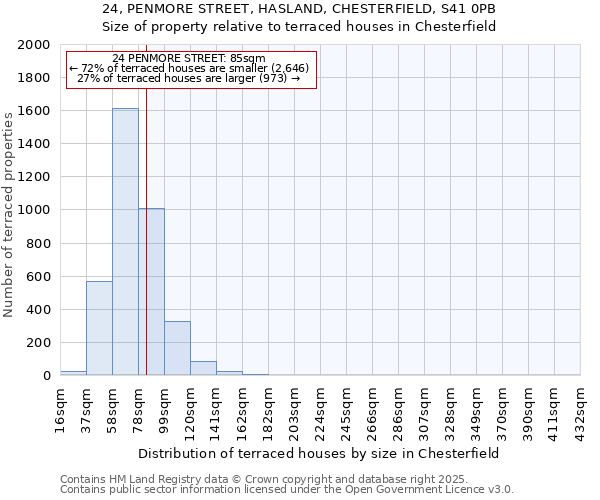 24, PENMORE STREET, HASLAND, CHESTERFIELD, S41 0PB: Size of property relative to terraced houses houses in Chesterfield
