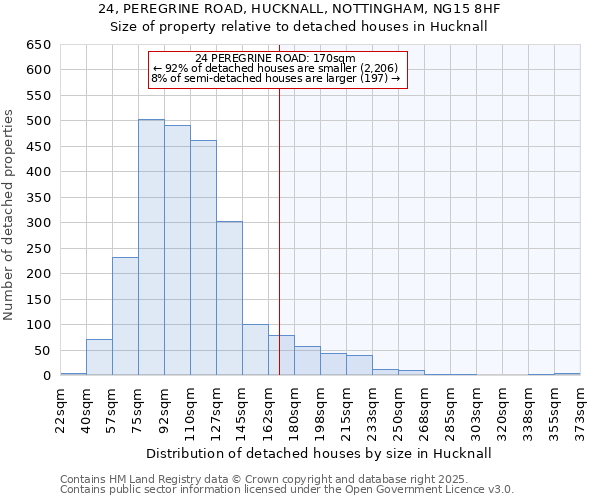 24, PEREGRINE ROAD, HUCKNALL, NOTTINGHAM, NG15 8HF: Size of property relative to detached houses houses in Hucknall