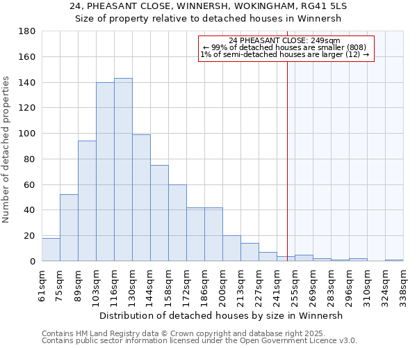24, PHEASANT CLOSE, WINNERSH, WOKINGHAM, RG41 5LS: Size of property relative to detached houses houses in Winnersh