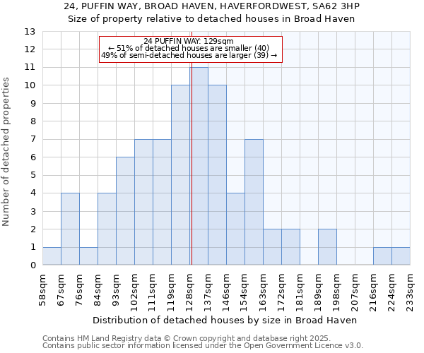 24, PUFFIN WAY, BROAD HAVEN, HAVERFORDWEST, SA62 3HP: Size of property relative to detached houses houses in Broad Haven