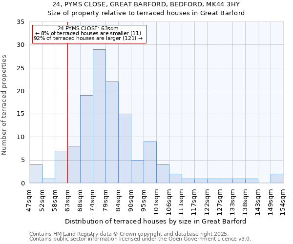 24, PYMS CLOSE, GREAT BARFORD, BEDFORD, MK44 3HY: Size of property relative to terraced houses houses in Great Barford
