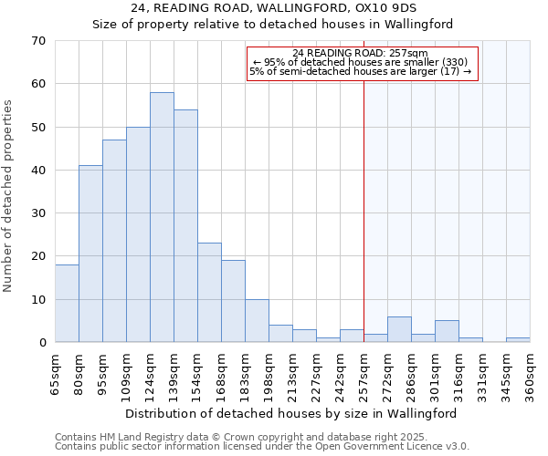 24, READING ROAD, WALLINGFORD, OX10 9DS: Size of property relative to detached houses houses in Wallingford