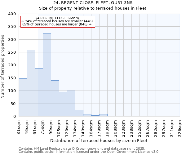 24, REGENT CLOSE, FLEET, GU51 3NS: Size of property relative to terraced houses houses in Fleet