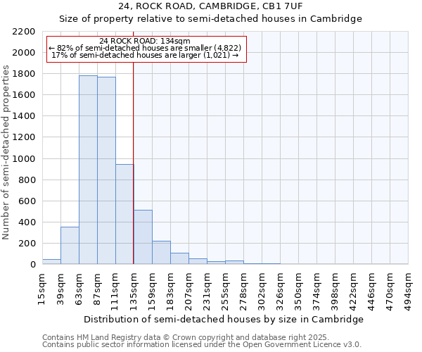 24, ROCK ROAD, CAMBRIDGE, CB1 7UF: Size of property relative to semi-detached houses houses in Cambridge