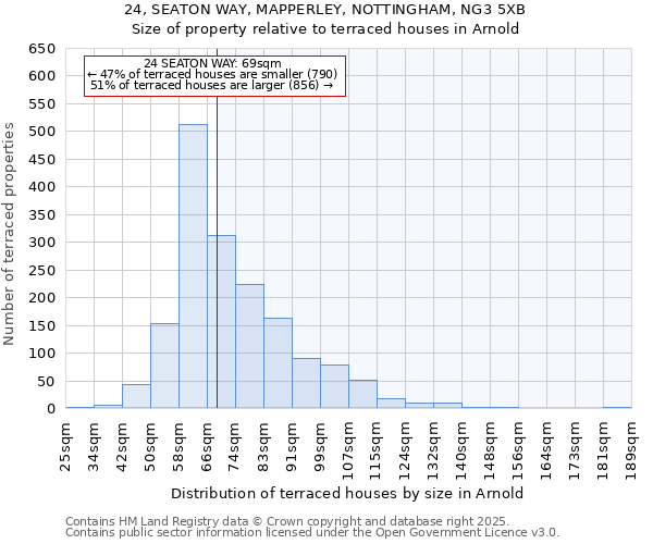 24, SEATON WAY, MAPPERLEY, NOTTINGHAM, NG3 5XB: Size of property relative to terraced houses houses in Arnold