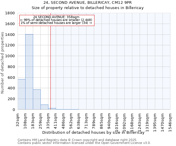 24, SECOND AVENUE, BILLERICAY, CM12 9PR: Size of property relative to detached houses houses in Billericay