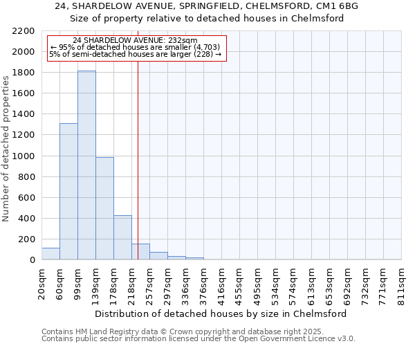 24, SHARDELOW AVENUE, SPRINGFIELD, CHELMSFORD, CM1 6BG: Size of property relative to detached houses houses in Chelmsford