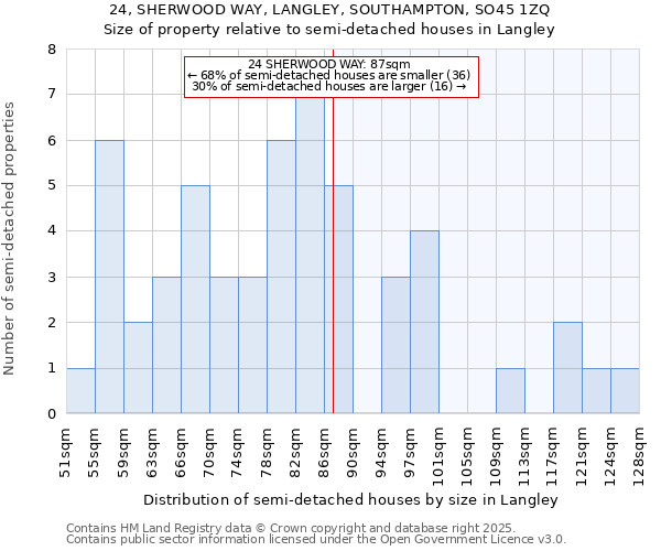 24, SHERWOOD WAY, LANGLEY, SOUTHAMPTON, SO45 1ZQ: Size of property relative to semi-detached houses houses in Langley