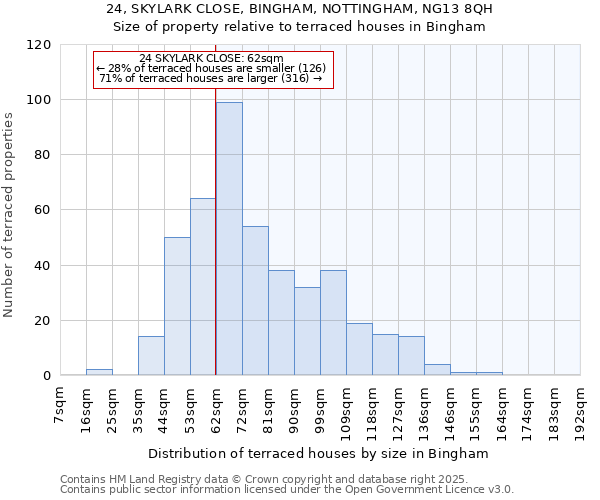 24, SKYLARK CLOSE, BINGHAM, NOTTINGHAM, NG13 8QH: Size of property relative to terraced houses houses in Bingham