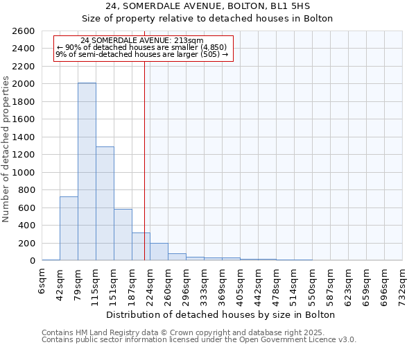 24, SOMERDALE AVENUE, BOLTON, BL1 5HS: Size of property relative to detached houses houses in Bolton