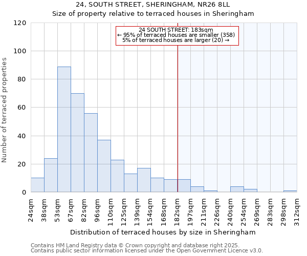 24, SOUTH STREET, SHERINGHAM, NR26 8LL: Size of property relative to terraced houses houses in Sheringham
