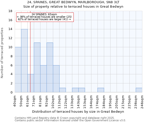 24, SPAINES, GREAT BEDWYN, MARLBOROUGH, SN8 3LT: Size of property relative to terraced houses houses in Great Bedwyn