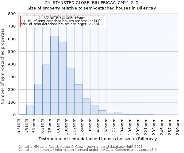 24, STANSTED CLOSE, BILLERICAY, CM11 2LD: Size of property relative to semi-detached houses houses in Billericay