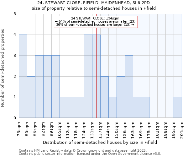 24, STEWART CLOSE, FIFIELD, MAIDENHEAD, SL6 2PD: Size of property relative to semi-detached houses houses in Fifield