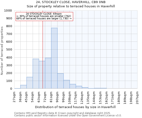 24, STOCKLEY CLOSE, HAVERHILL, CB9 0NB: Size of property relative to terraced houses houses in Haverhill