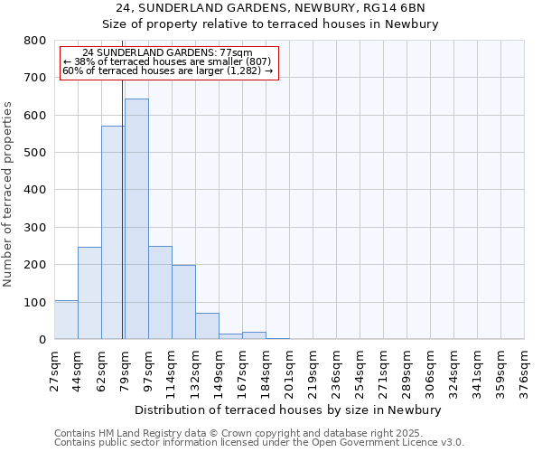 24, SUNDERLAND GARDENS, NEWBURY, RG14 6BN: Size of property relative to terraced houses houses in Newbury