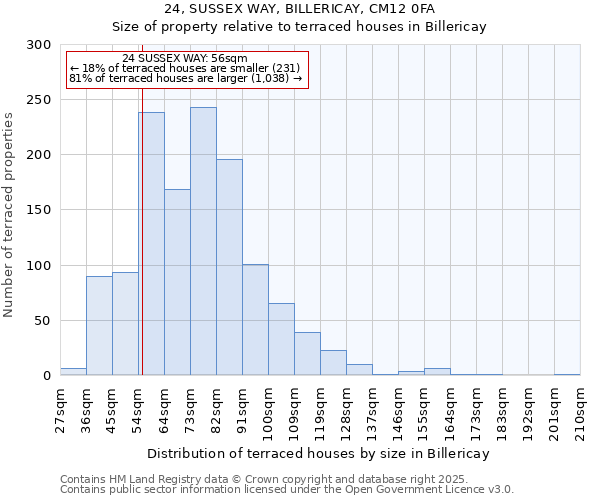 24, SUSSEX WAY, BILLERICAY, CM12 0FA: Size of property relative to terraced houses houses in Billericay