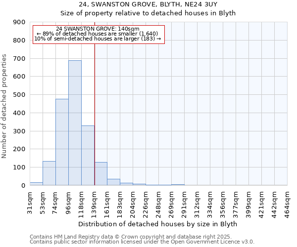 24, SWANSTON GROVE, BLYTH, NE24 3UY: Size of property relative to detached houses houses in Blyth