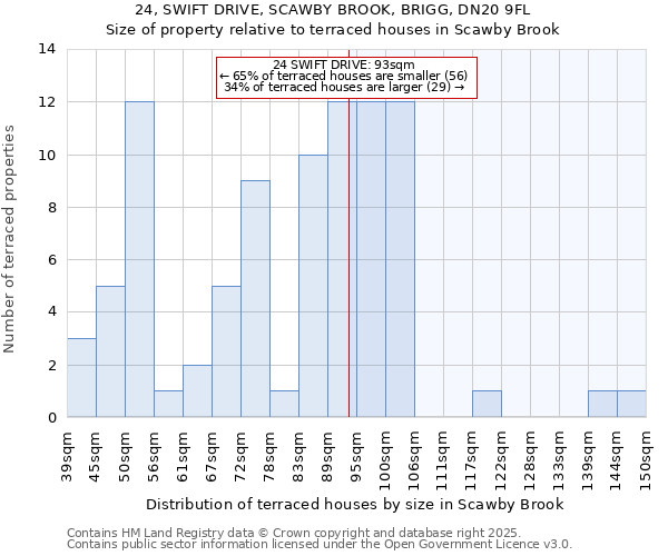 24, SWIFT DRIVE, SCAWBY BROOK, BRIGG, DN20 9FL: Size of property relative to terraced houses houses in Scawby Brook
