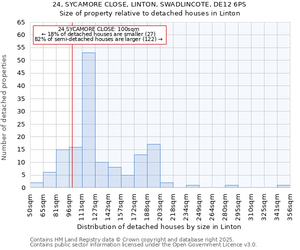 24, SYCAMORE CLOSE, LINTON, SWADLINCOTE, DE12 6PS: Size of property relative to detached houses houses in Linton