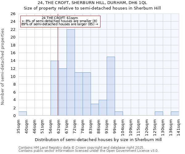 24, THE CROFT, SHERBURN HILL, DURHAM, DH6 1QL: Size of property relative to semi-detached houses houses in Sherburn Hill