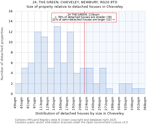 24, THE GREEN, CHIEVELEY, NEWBURY, RG20 8TD: Size of property relative to detached houses houses in Chieveley