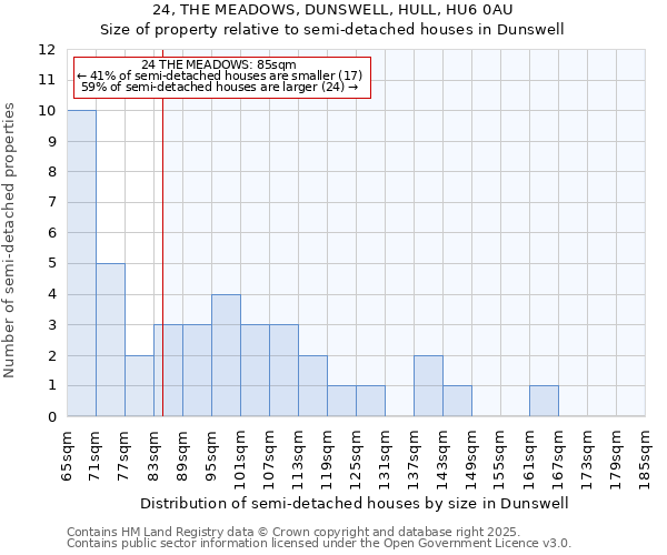 24, THE MEADOWS, DUNSWELL, HULL, HU6 0AU: Size of property relative to semi-detached houses houses in Dunswell