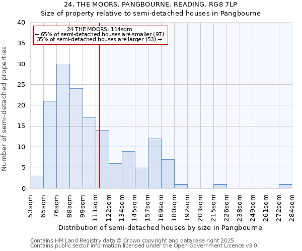 24, THE MOORS, PANGBOURNE, READING, RG8 7LP: Size of property relative to semi-detached houses houses in Pangbourne