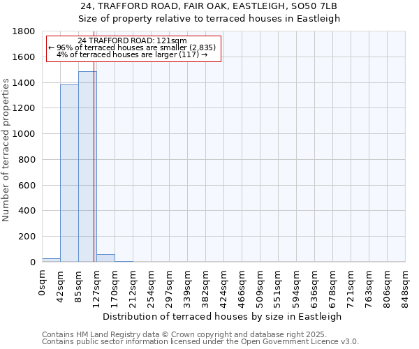 24, TRAFFORD ROAD, FAIR OAK, EASTLEIGH, SO50 7LB: Size of property relative to terraced houses houses in Eastleigh