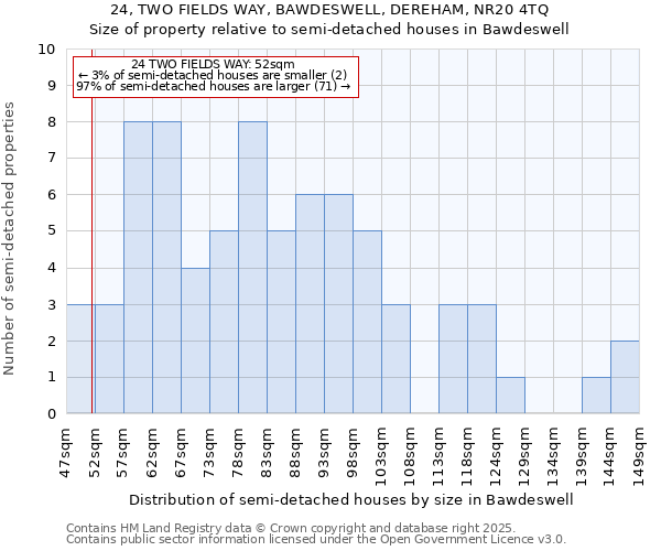 24, TWO FIELDS WAY, BAWDESWELL, DEREHAM, NR20 4TQ: Size of property relative to semi-detached houses houses in Bawdeswell