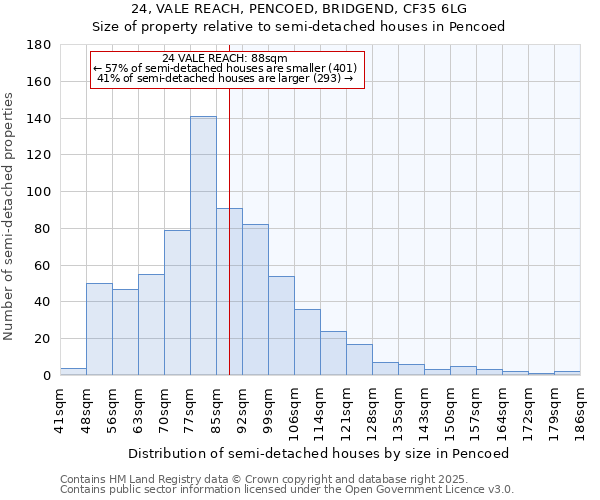 24, VALE REACH, PENCOED, BRIDGEND, CF35 6LG: Size of property relative to semi-detached houses houses in Pencoed