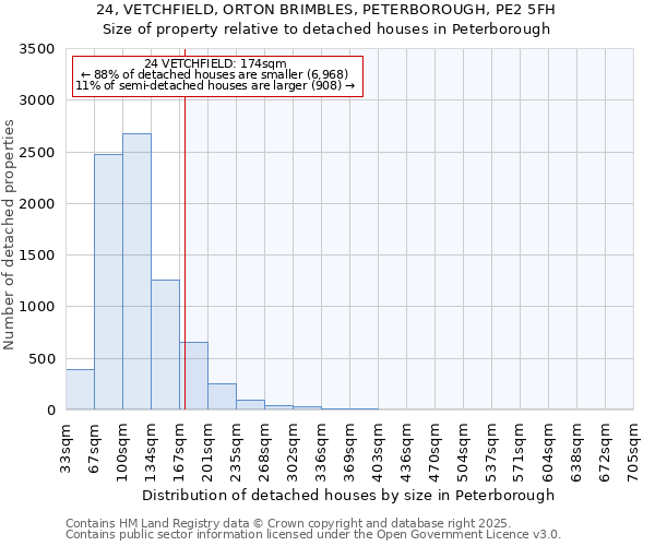 24, VETCHFIELD, ORTON BRIMBLES, PETERBOROUGH, PE2 5FH: Size of property relative to detached houses houses in Peterborough