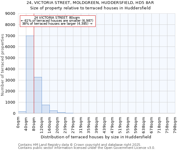 24, VICTORIA STREET, MOLDGREEN, HUDDERSFIELD, HD5 8AR: Size of property relative to terraced houses houses in Huddersfield