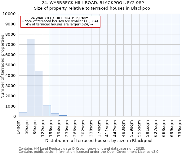 24, WARBRECK HILL ROAD, BLACKPOOL, FY2 9SP: Size of property relative to terraced houses houses in Blackpool