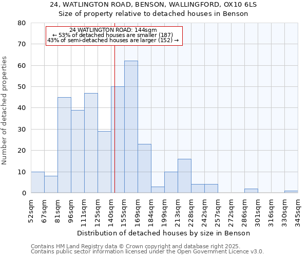 24, WATLINGTON ROAD, BENSON, WALLINGFORD, OX10 6LS: Size of property relative to detached houses houses in Benson