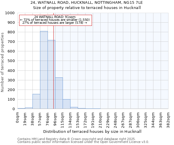 24, WATNALL ROAD, HUCKNALL, NOTTINGHAM, NG15 7LE: Size of property relative to terraced houses houses in Hucknall
