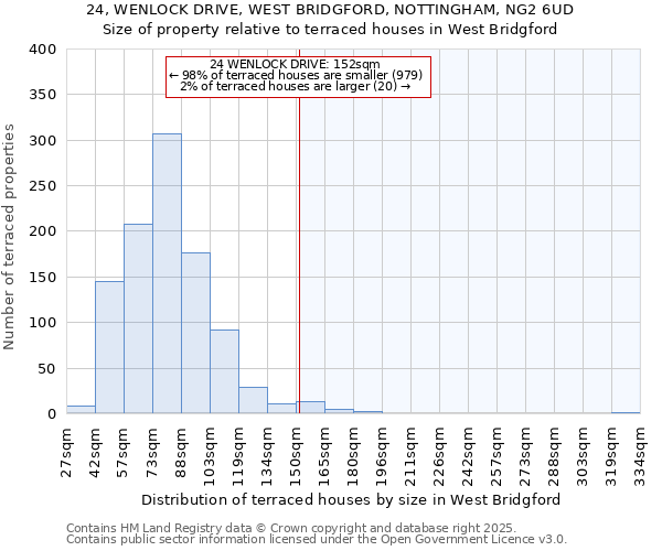 24, WENLOCK DRIVE, WEST BRIDGFORD, NOTTINGHAM, NG2 6UD: Size of property relative to terraced houses houses in West Bridgford
