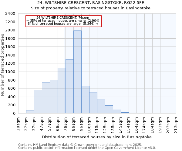 24, WILTSHIRE CRESCENT, BASINGSTOKE, RG22 5FE: Size of property relative to terraced houses houses in Basingstoke