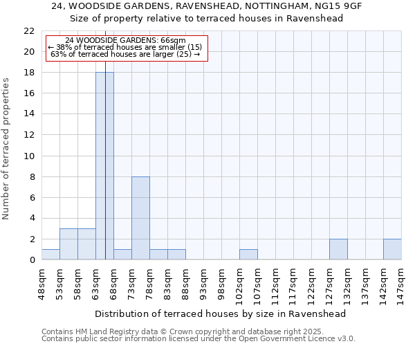 24, WOODSIDE GARDENS, RAVENSHEAD, NOTTINGHAM, NG15 9GF: Size of property relative to terraced houses houses in Ravenshead